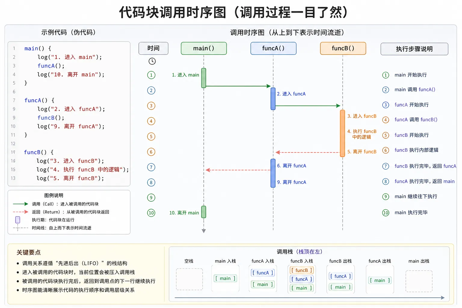 Java 代码块执行时序